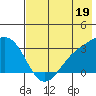 Bechevin Bay tide chart for Friday, July 19, 2024