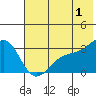 Bechevin Bay tide chart for Monday, July 1, 2024