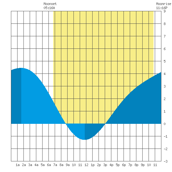 Bechevin Bay tide chart for Saturday, July 20, 2024