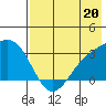 Bechevin Bay tide chart for Saturday, July 20, 2024