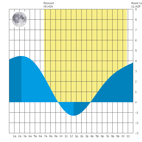 Bechevin Bay tide chart for Sunday, July 21, 2024