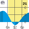Bechevin Bay tide chart for Sunday, July 21, 2024