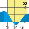 Bechevin Bay tide chart for Monday, July 22, 2024