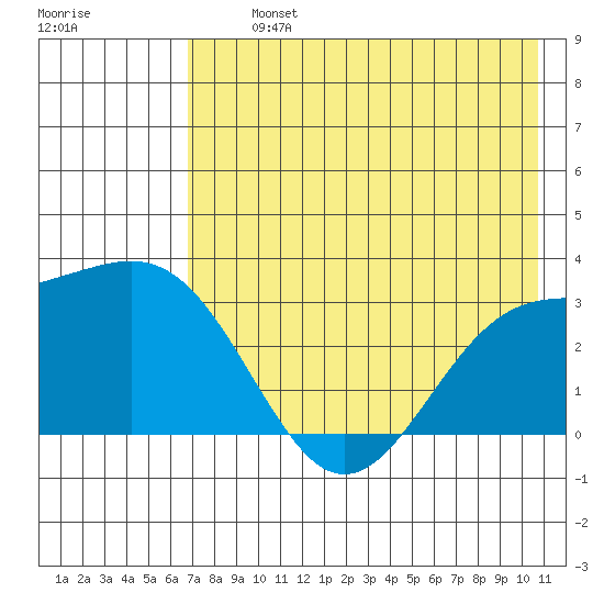Bechevin Bay tide chart for Tuesday, July 23, 2024