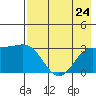 Bechevin Bay tide chart for Wednesday, July 24, 2024