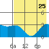 Bechevin Bay tide chart for Thursday, July 25, 2024