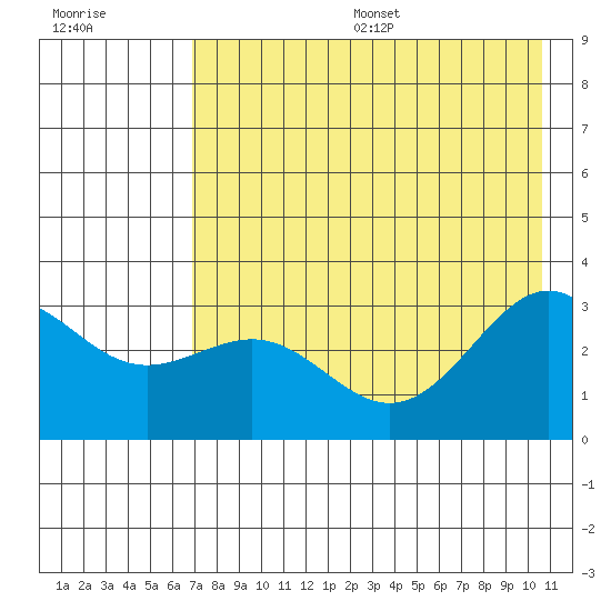 Bechevin Bay tide chart for Friday, July 26, 2024