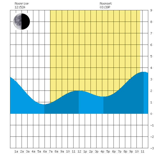 Bechevin Bay tide chart for Saturday, July 27, 2024