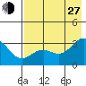 Bechevin Bay tide chart for Saturday, July 27, 2024