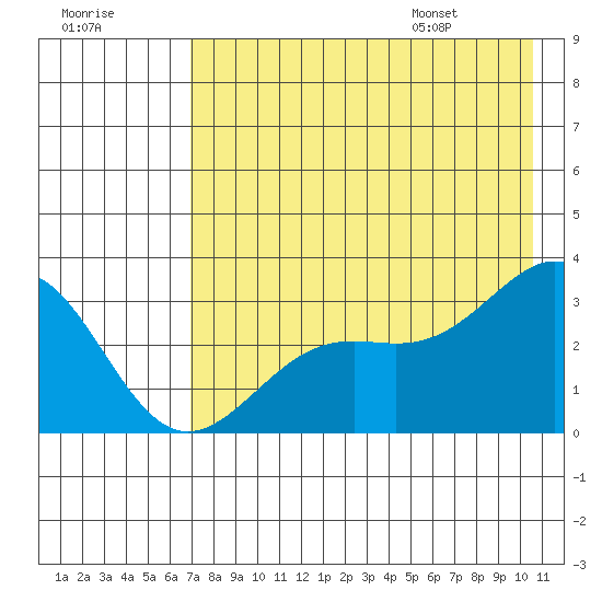 Bechevin Bay tide chart for Sunday, July 28, 2024