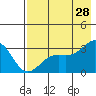 Bechevin Bay tide chart for Sunday, July 28, 2024