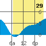 Bechevin Bay tide chart for Monday, July 29, 2024