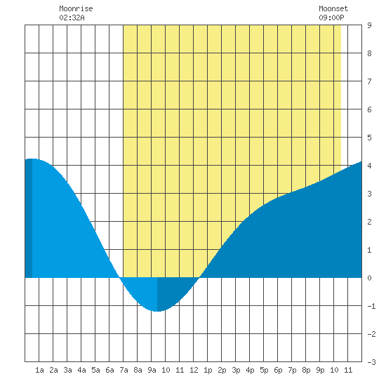 Bechevin Bay tide chart for Wednesday, July 31, 2024