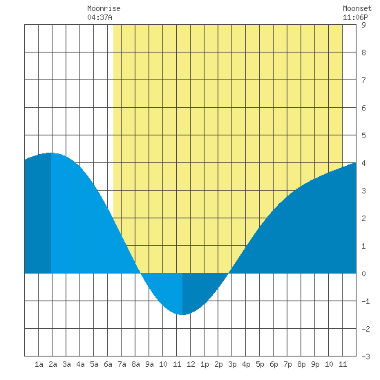 Bechevin Bay tide chart for Thursday, July 4, 2024