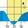 Bechevin Bay tide chart for Thursday, July 4, 2024