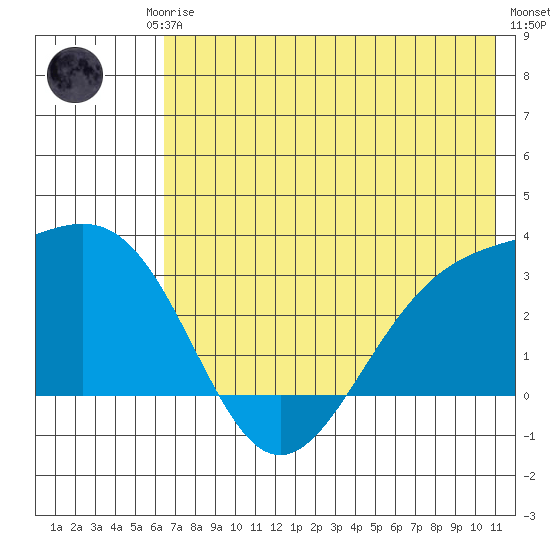 Bechevin Bay tide chart for Friday, July 5, 2024