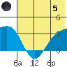 Bechevin Bay tide chart for Friday, July 5, 2024