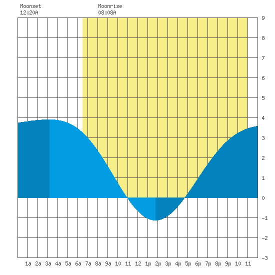 Bechevin Bay tide chart for Sunday, July 7, 2024