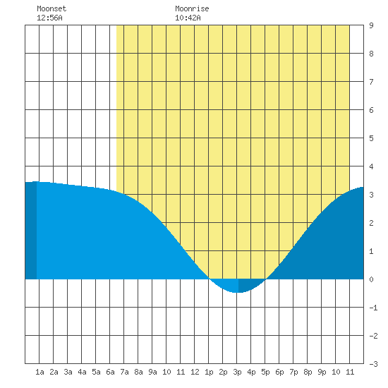 Bechevin Bay tide chart for Tuesday, July 9, 2024