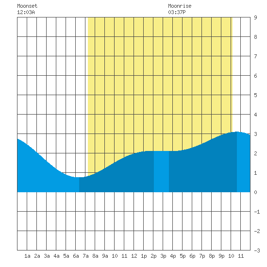 Bechevin Bay tide chart for Sunday, August 11, 2024