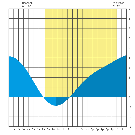 Bechevin Bay tide chart for Friday, August 16, 2024
