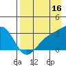 Bechevin Bay tide chart for Friday, August 16, 2024