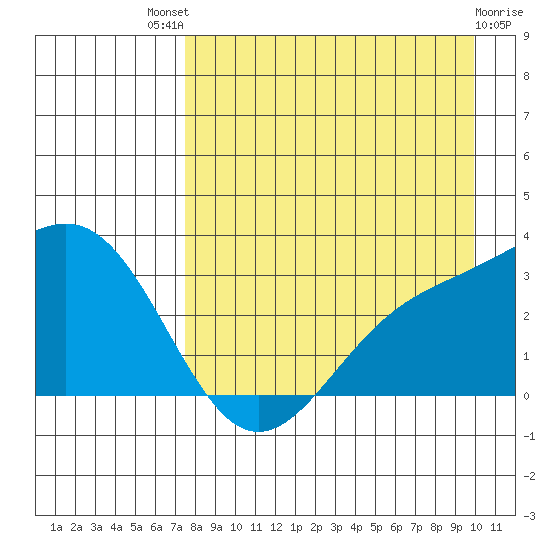 Bechevin Bay tide chart for Sunday, August 18, 2024