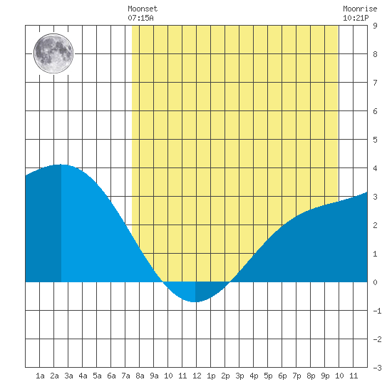 Bechevin Bay tide chart for Monday, August 19, 2024