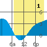 Bechevin Bay tide chart for Thursday, August 1, 2024