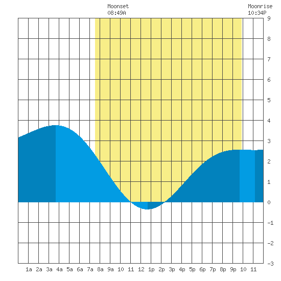 Bechevin Bay tide chart for Tuesday, August 20, 2024