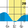 Bechevin Bay tide chart for Tuesday, August 20, 2024
