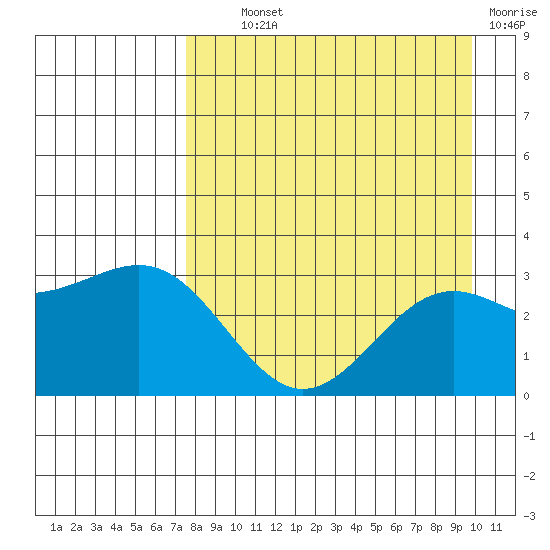 Bechevin Bay tide chart for Wednesday, August 21, 2024