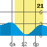 Bechevin Bay tide chart for Wednesday, August 21, 2024