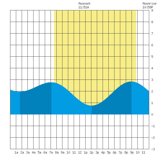 Bechevin Bay tide chart for Thursday, August 22, 2024