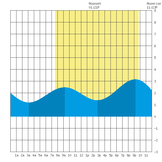 Bechevin Bay tide chart for Friday, August 23, 2024