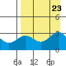 Bechevin Bay tide chart for Friday, August 23, 2024