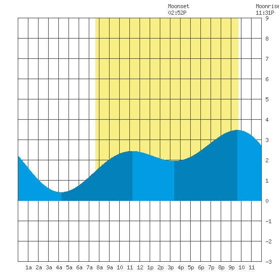 Bechevin Bay tide chart for Saturday, August 24, 2024