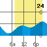 Bechevin Bay tide chart for Saturday, August 24, 2024