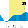 Bechevin Bay tide chart for Sunday, August 25, 2024