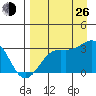 Bechevin Bay tide chart for Monday, August 26, 2024