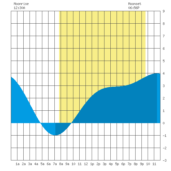 Bechevin Bay tide chart for Tuesday, August 27, 2024