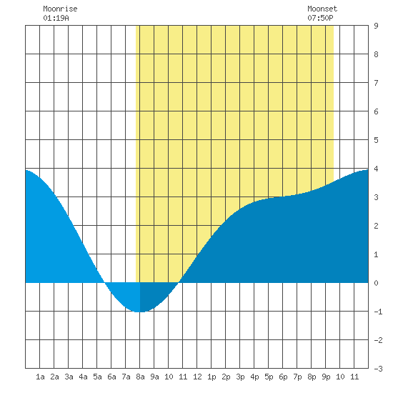 Bechevin Bay tide chart for Wednesday, August 28, 2024