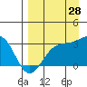 Bechevin Bay tide chart for Wednesday, August 28, 2024