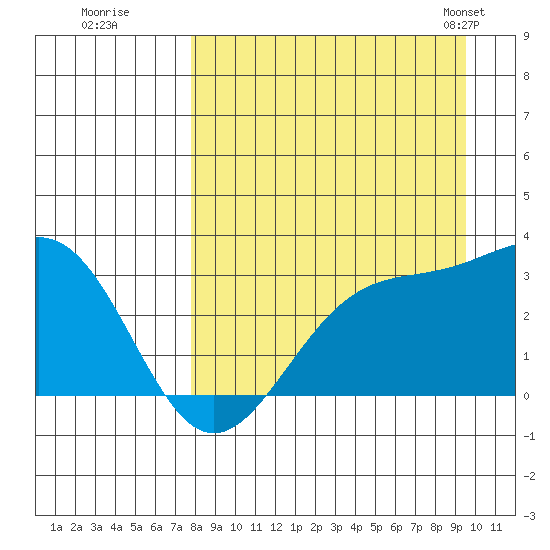Bechevin Bay tide chart for Thursday, August 29, 2024