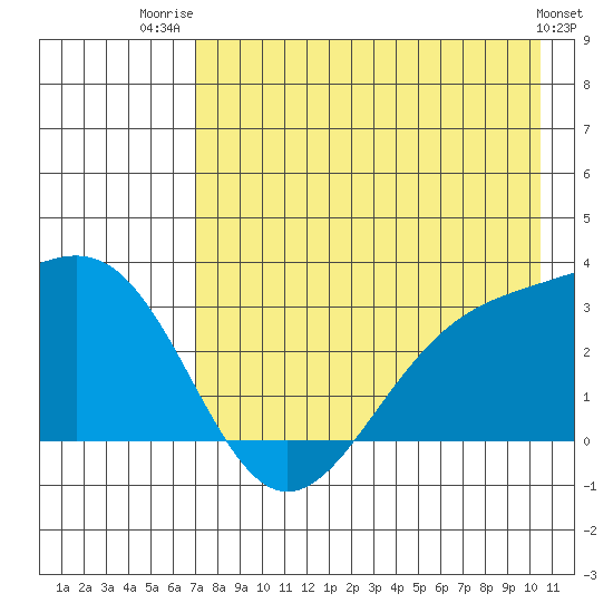 Bechevin Bay tide chart for Friday, August 2, 2024