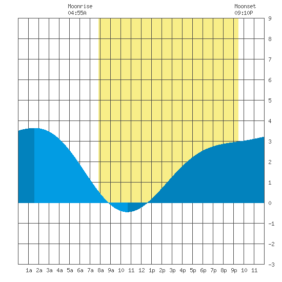 Bechevin Bay tide chart for Saturday, August 31, 2024