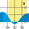 Bechevin Bay tide chart for Saturday, August 3, 2024