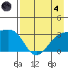Bechevin Bay tide chart for Sunday, August 4, 2024