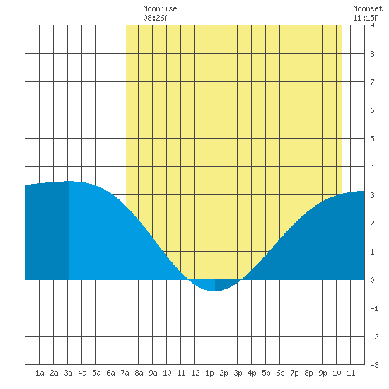 Bechevin Bay tide chart for Monday, August 5, 2024