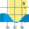 Bechevin Bay tide chart for Monday, August 5, 2024